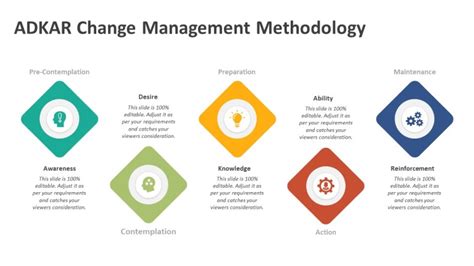 Adkar Change Management Methodology Powerpoint Template