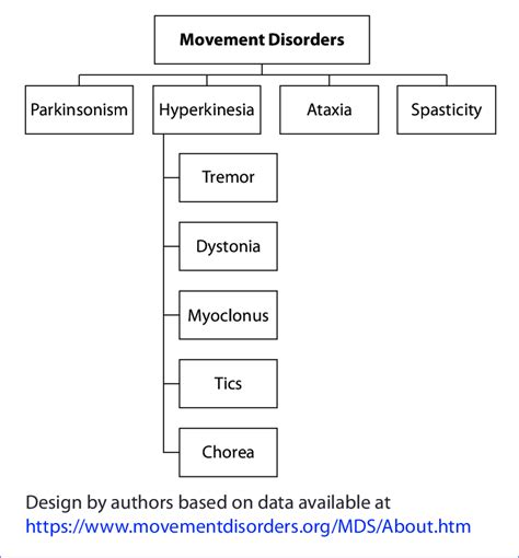 Simplified Classification Of Movement Disorders Download Scientific