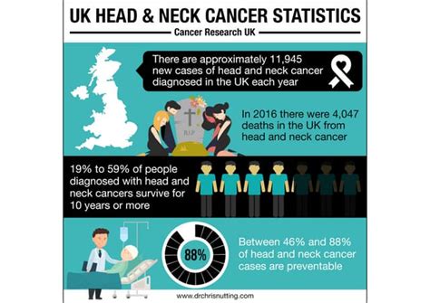Uk Head And Neck Cancer Statistics Cancer Research Uk Ppt