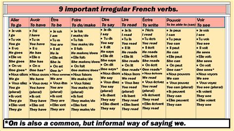 Irregular French Verbs Exercises And Test JoliFrench