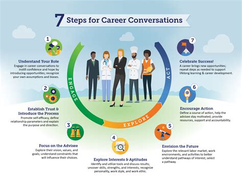 7 Steps For Career Conversations The Colorado Education Initiative