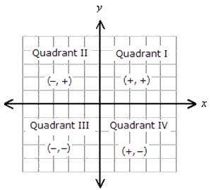 Encontre imagens stock de graph 4 quadrants labeled on co. Coordinate Plane - CMS 7/8 Math