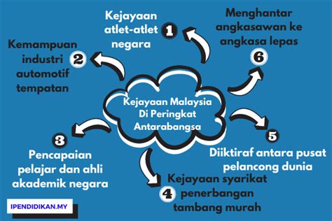 Putrajaya menjadi penanda aras kepada pembangunan dan pentadbiran sesebuah bandar baik di peringkat dalam negara mahupun di peringkat antarabangsa. Kejayaan Malaysia Di Peringkat Antarabangsa