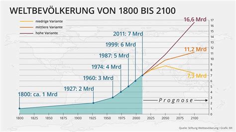 Seit wann gibt es menschen auf der erde? Weltbevölkerung: Über 7,8 Milliarden Menschen auf der Erde ...