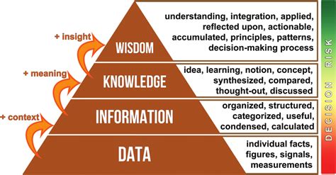 The Data Information Knowledge Wisdom Dikw Hierarchy As A Pyramid To