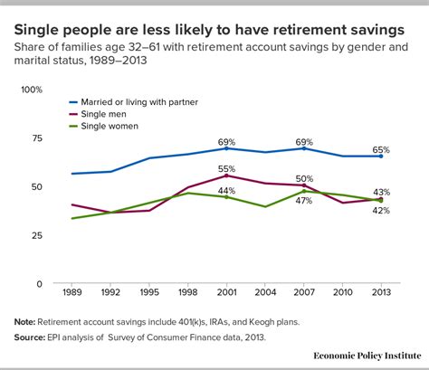Heres How Much The Average Single Person Saved For Retirement Nbc News