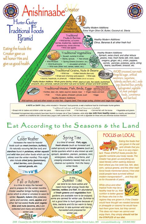 Native American Anishinaabe Traditional Foods Pyramid