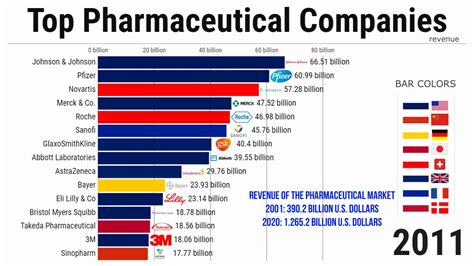 Top Pharmaceutical Companies By Revenue 20102021 Youtube
