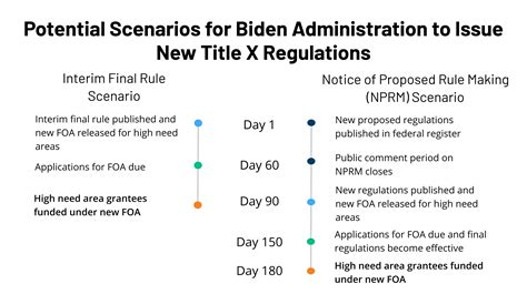 Potential Scenarios For Issuing New Title X Regulations Kff