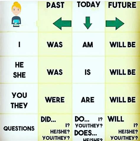 How To Use The Verb To Be In Past Present And Future In English