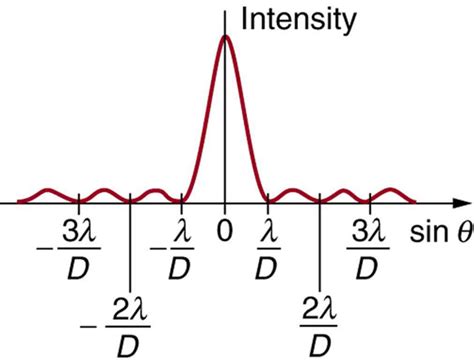 275 Single Slit Diffraction College Physics Openstax