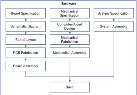 The Ultimate Engineering Guide To System Design In Hardware And Software
