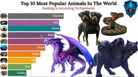 Top 10 Most Popular Animals In The World Youtube