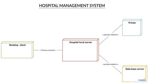 Deployment Diagram For Hospital Management System You Can Edit This