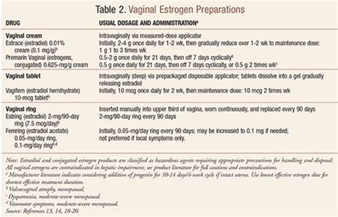 Genitourinary Syndrome Of Menopause Vaginal Estrogen For Urinary Symptoms