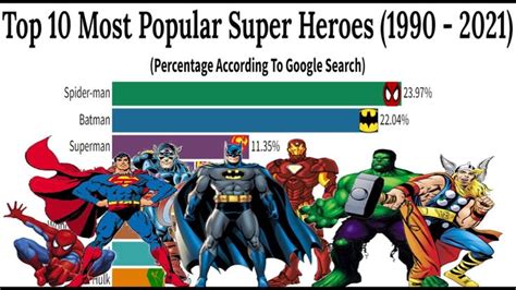 Top 10 Most Popular Super Heroes 1990 2021 Most Searched And Loved