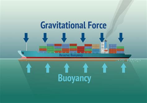 Ship Buoyancy And Stability How Ships Float And Stay Upright The