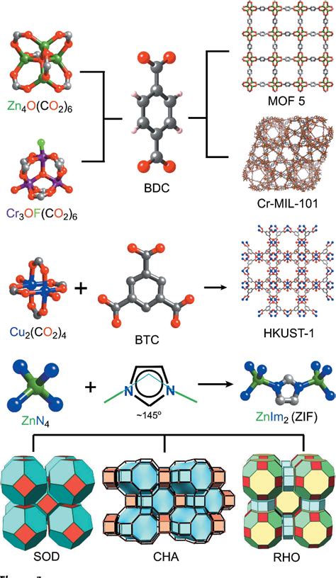 Pdf Crystalline Metal Organic Frameworks Mofs Synthesis Structure