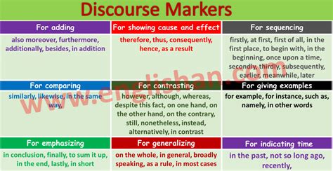 Discourse Markers List With Examples Types And Uses