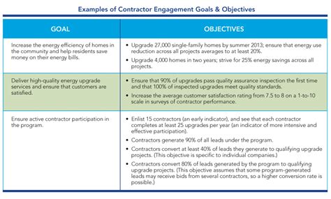 How To Write A An Examination Of Smarter Goals And Its Objectives