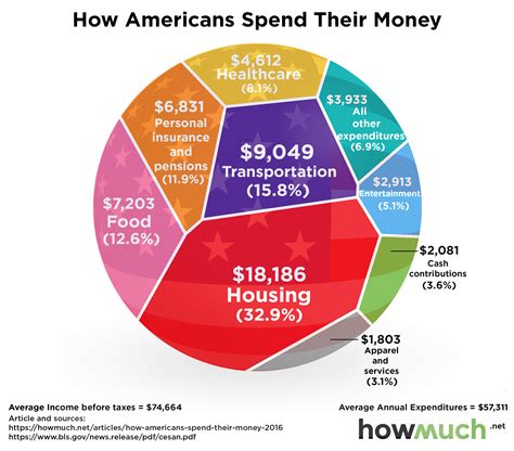 how your spending habits compare to the typical american