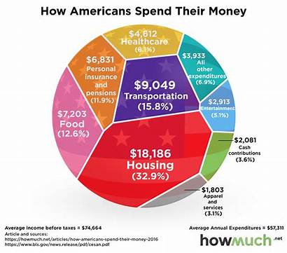 Spend Spending Money Average American Americans Chart
