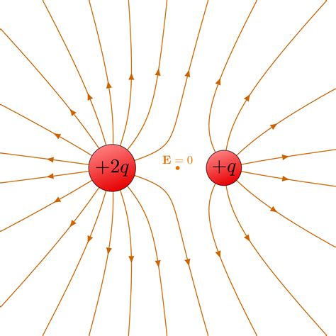 Electric Field Lines Of Two Charges