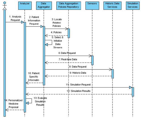 Sequence Diagram For Hospital Management System Cloud Diagram
