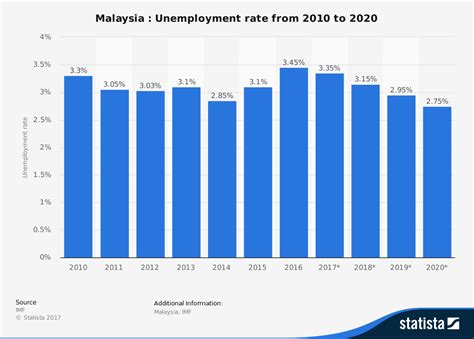 Statistik tenaga kerja asing 2018 di. Malaysia's unemployment rate remains below 4% - Engage ...