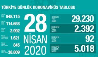 24 Nisan 2020 Türkiye Genel Koronavirüs Tablosu En İyi Sağlık