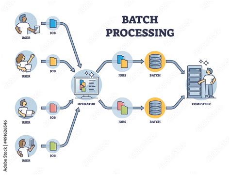 Batch Processing Method And Data Transactions In A Group Outline