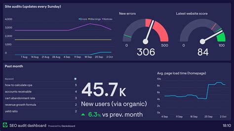 17 Marketing Dashboard Examples Based On Real Companies Geckoboard