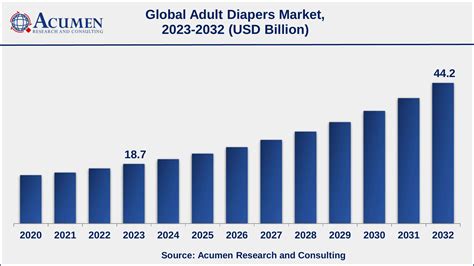 Adult Diapers Market Size And Sales Analysis Forecast 2032