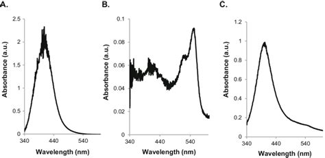 Uvvis Spectrophotometry Absorbance Readings Of Various Fractions