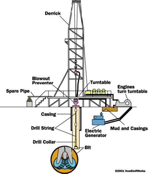 Oil Well Drilling Explained Hubpages