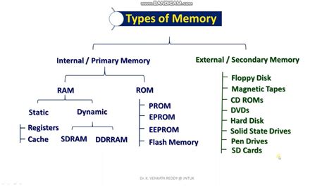 Types Of Computer Memory With Diagram