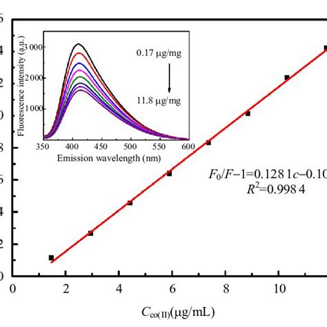 Linear Relationship Between Fluorescence Intensity Of The N Cds
