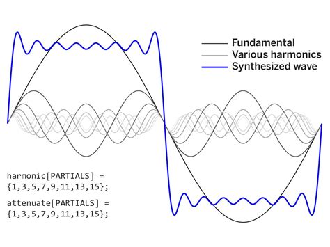 Superposition Of Waves With Different Frequencies The Student Room