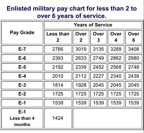 Us Navy Pay Grade Scale For 2015 Military Pay Chart Military Pay