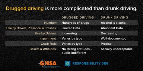 Drugged Driving Vs Drunk Driving State Highway Safety Office