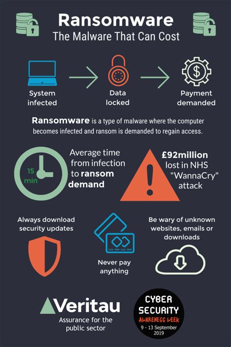 ransomware what is it and how can you protect yourself veritau