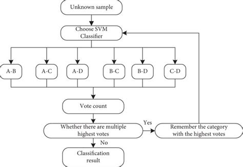 Schematic Diagram Of Ovo Classification Method Download Scientific