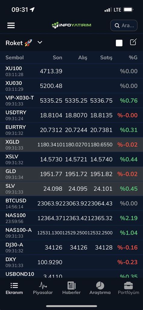 Borsa Notlar on Twitter Günaydın hayırlı işler