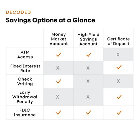 Here's everything you need to know about each savings account option. How Can Money Markets Fit into Savings | Synchrony Bank