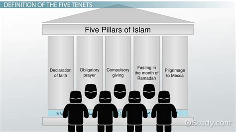 Five Pillars Of Islam Beliefs History And Significance Video