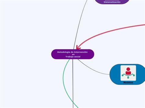 Metodología De Intervención Mind Map