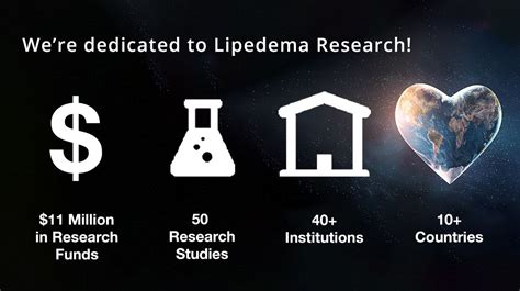 Lipedema Foundation On Linkedin Lipedema Lipedemaawareness