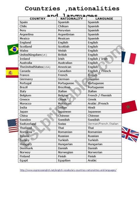 Countries And Nationalities In English