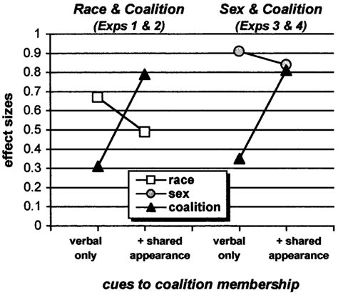 strength of categorization by coalition race and sex coalition was download scientific