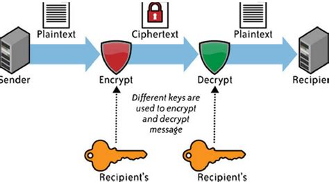 Cryptography Basics Ins And Outs Of Encryption Springboard Blog